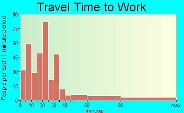 Barnesville travel time to work - commute