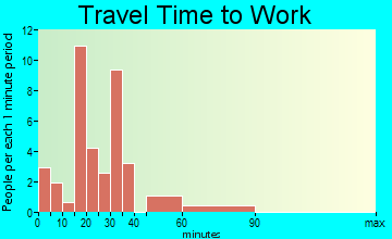 Bartow travel time to work