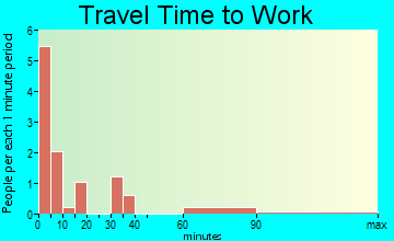 Bellville travel time to work