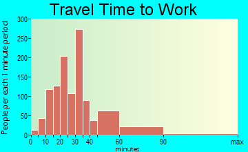 Belvedere Park travel time to work