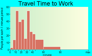 Berkeley Lake travel time to work