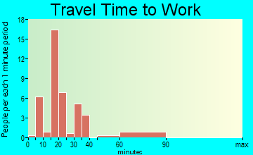 Berlin travel time to work - commute