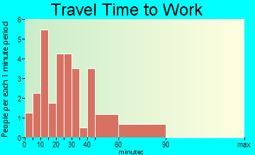 Between travel time to work