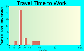 Sipsey travel time to work