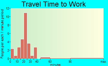 Bishop travel time to work