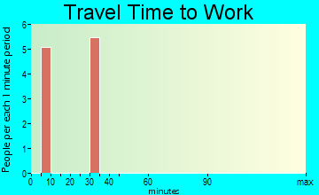 Blacksville travel time to work