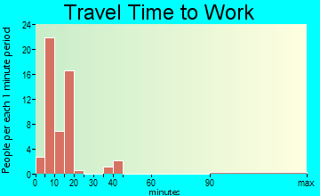 Blairsville travel time to work - commute