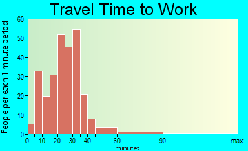 Bloomingdale travel time to work - commute