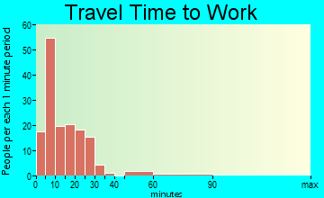 Blue Ridge travel time to work - commute