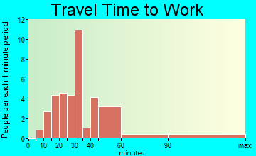 Blythe travel time to work - commute