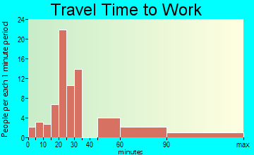 Skyline travel time to work