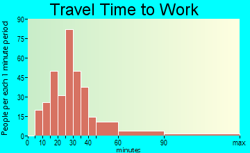 Bonanza travel time to work