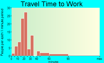 Boston travel time to work - commute