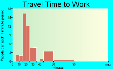 Bostwick travel time to work
