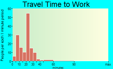 Bowdon travel time to work - commute