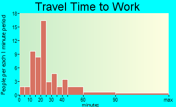 Bowman travel time to work