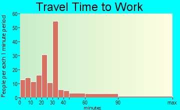Slocomb travel time to work - commute