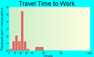 Brinson travel time to work