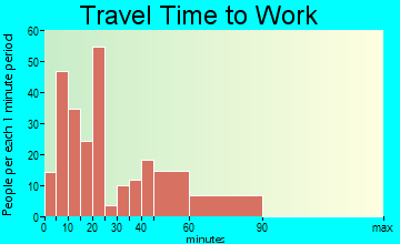 Brooklet travel time to work - commute