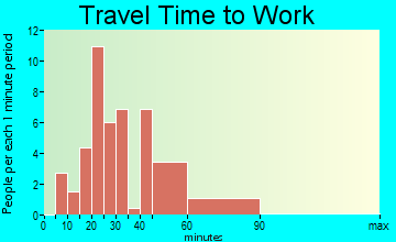 Brooks travel time to work