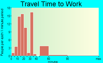 Broxton travel time to work - commute
