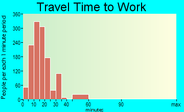 Brunswick travel time to work - commute
