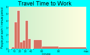 Buckhead travel time to work