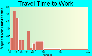 Buena Vista travel time to work - commute