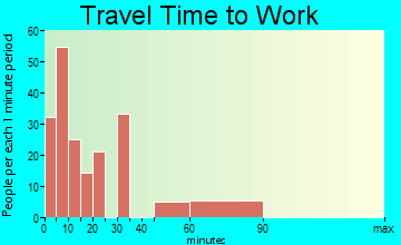 Butler travel time to work