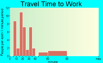 Byromville travel time to work