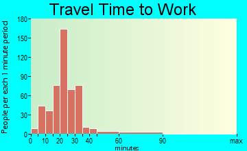 Byron travel time to work - commute