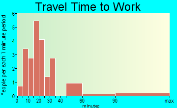 Camak travel time to work - commute