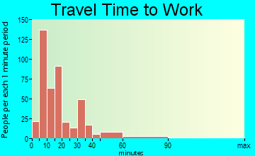 Camilla travel time to work - commute