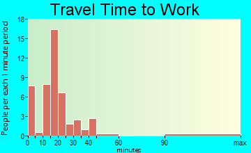 Canon travel time to work