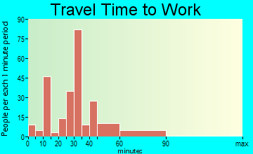 Smoke Rise travel time to work