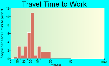Carlton travel time to work