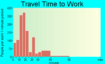 Cartersville travel time to work - commute