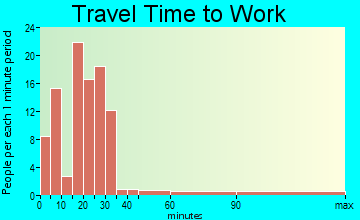 Cave Spring travel time to work - commute