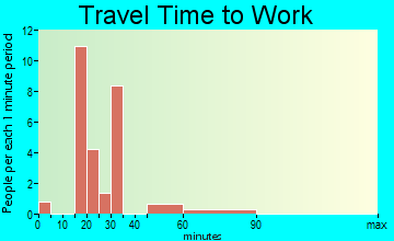 Cecil travel time to work