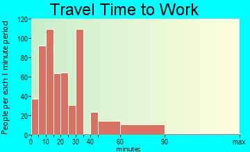 Cedartown travel time to work - commute