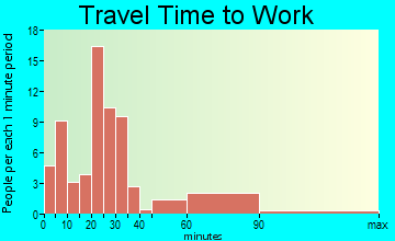 Snead travel time to work