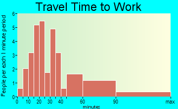 Centralhatchee travel time to work - commute