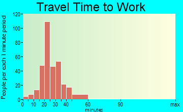 Chattanooga Valley travel time to work