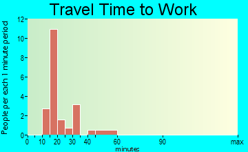 Chauncey travel time to work