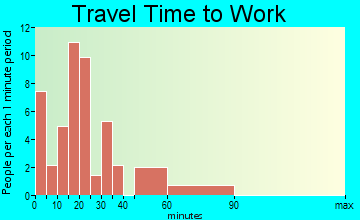 Chester travel time to work