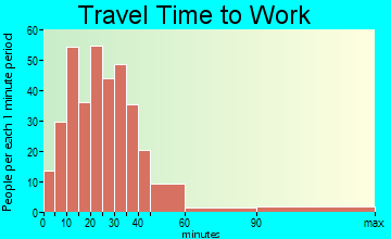 Chickamauga commuting: travel time to work
