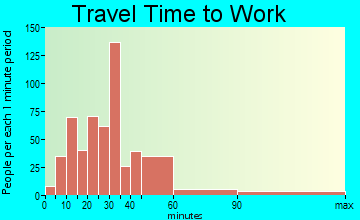 Clarkston travel time to work - commute