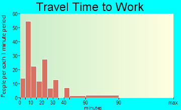 Claxton travel time to work - commute