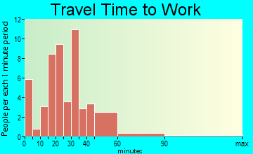 Somerville travel time to work