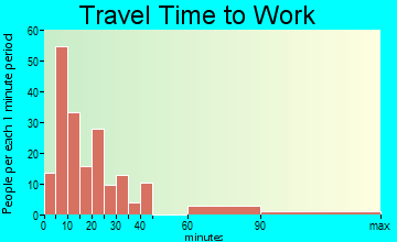 Clayton travel time to work - commute
